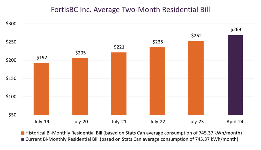 What Are the Average Utility Bills in BC?